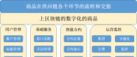 新微社：論區(qū)塊鏈技術在新零售的應用
