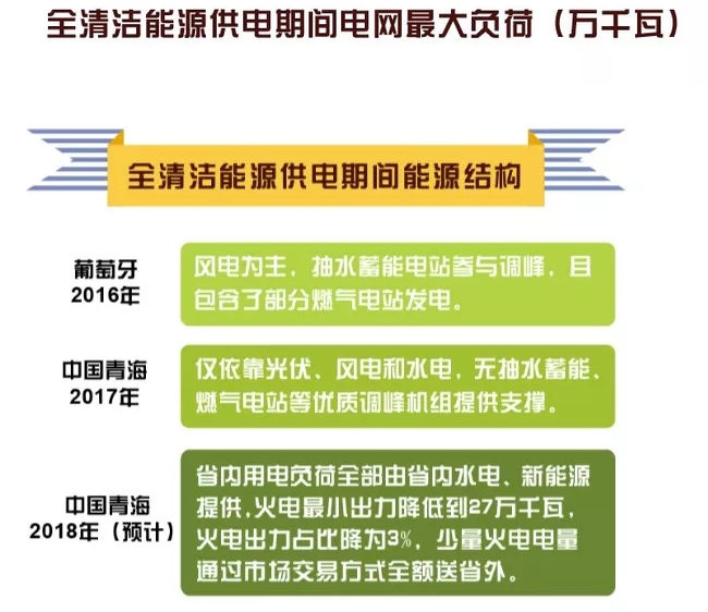 世界罕見｜剛剛 這個省不用火電了！