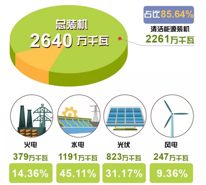 世界罕見｜剛剛 這個省不用火電了！