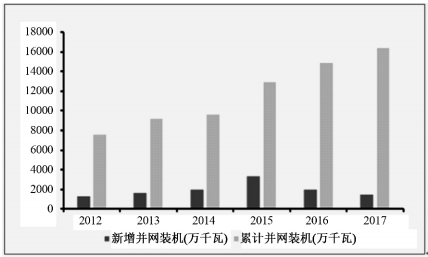 我國(guó)風(fēng)電行業(yè)發(fā)展現(xiàn)狀及市場(chǎng)前景預(yù)測(cè)