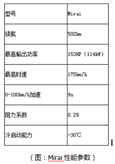 日本氫燃料電池汽車為何快人一步？
