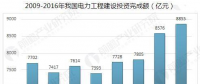 中國(guó)電力行業(yè)發(fā)展趨勢(shì)分析 全國(guó)電力需求快速增長(zhǎng)