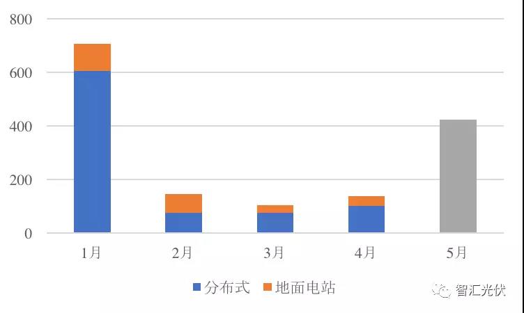 前5月光伏新增裝機(jī)15.18GW，分布式預(yù)計(jì)11GW以上