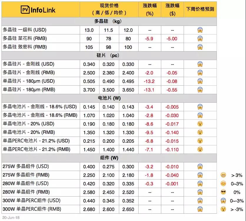 中環(huán)降價(jià)：常規(guī)單晶國(guó)內(nèi)3.62元 海外0.496美金