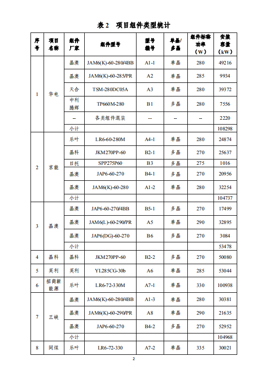 大同一期光伏發(fā)電應(yīng)用領(lǐng)跑基地運(yùn)行監(jiān)測(cè)月報(bào)（2018年5月）