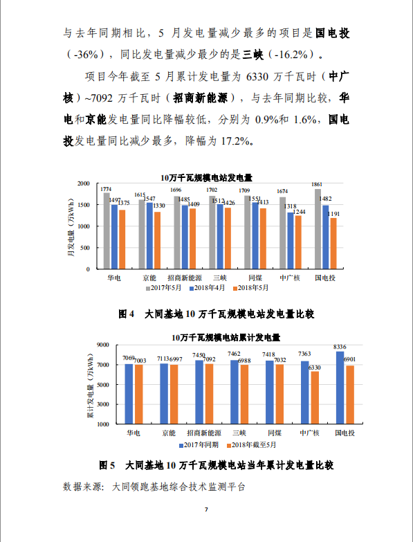 大同一期光伏發(fā)電應(yīng)用領(lǐng)跑基地運(yùn)行監(jiān)測(cè)月報(bào)（2018年5月）
