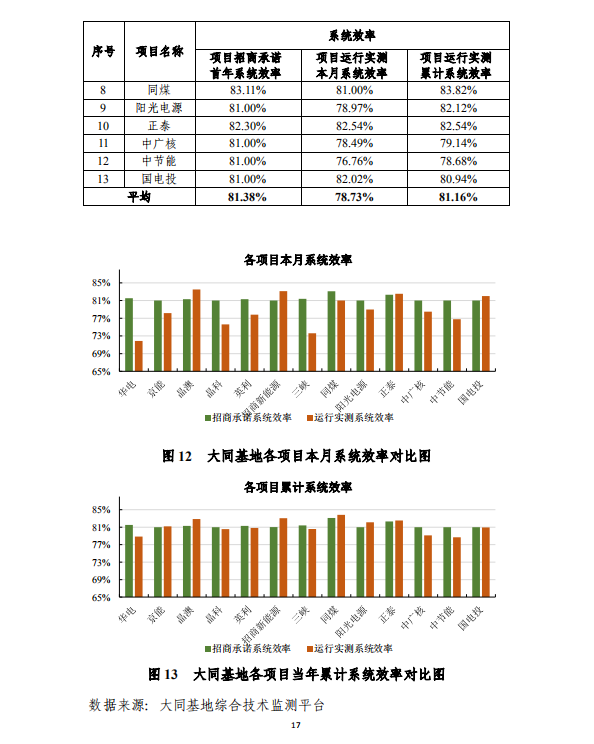 大同一期光伏發(fā)電應(yīng)用領(lǐng)跑基地運(yùn)行監(jiān)測月報(bào)（2018年5月）