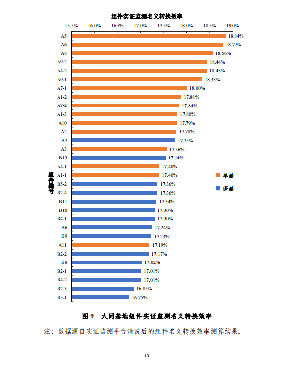 大同一期光伏發(fā)電應(yīng)用領(lǐng)跑基地運(yùn)行監(jiān)測月報(bào)（2018年5月）