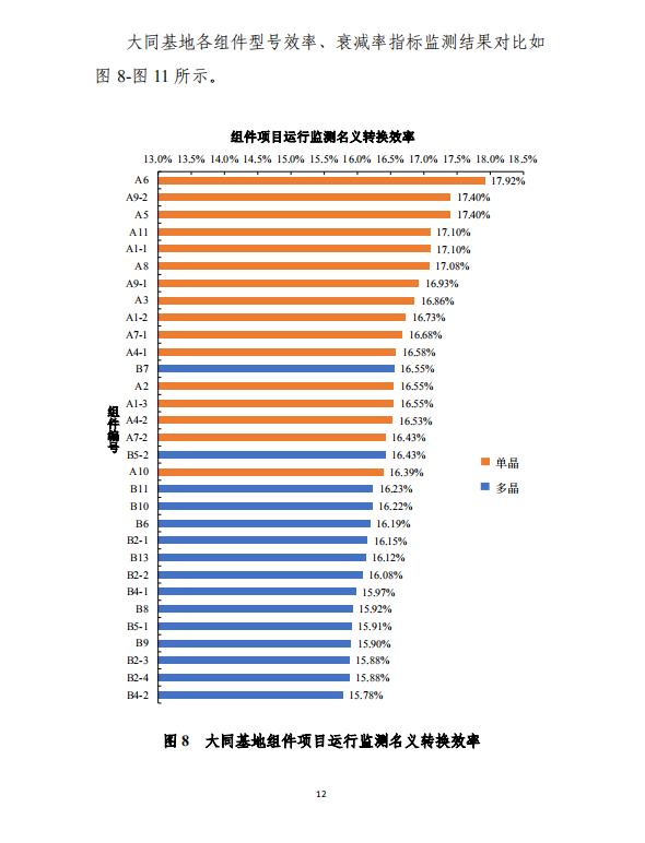 大同一期光伏發(fā)電應(yīng)用領(lǐng)跑基地運(yùn)行監(jiān)測(cè)月報(bào)（2018年5月）