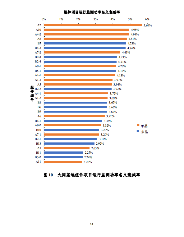 大同一期光伏發(fā)電應(yīng)用領(lǐng)跑基地運(yùn)行監(jiān)測月報(bào)（2018年5月）