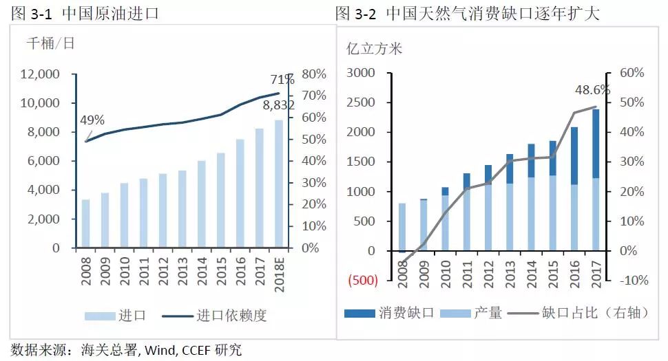 中美能源貿易的空間究竟有多大？