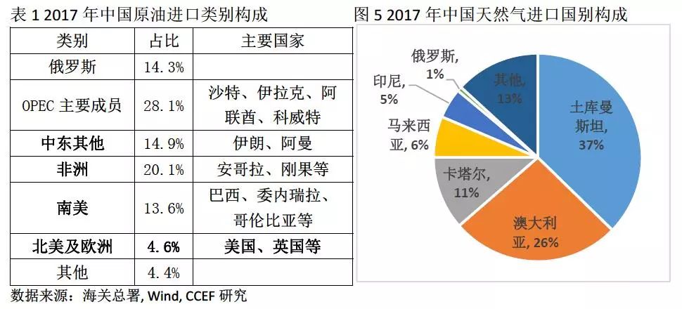 中美能源貿易的空間究竟有多大？