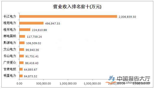 水電上市公司有幾家？哪幾家排名前十？