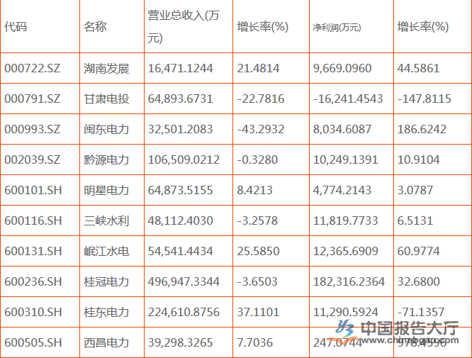 水電上市公司有幾家？哪幾家排名前十？