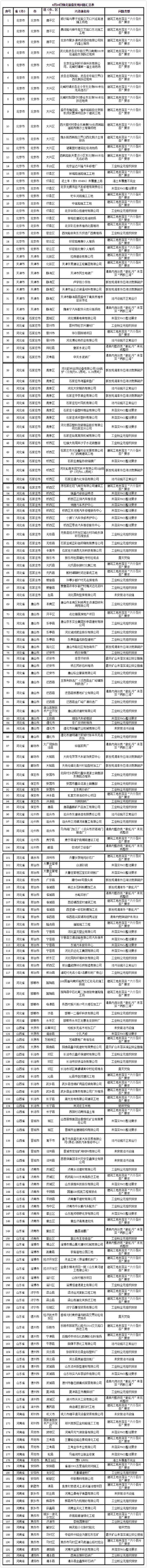 京津冀發(fā)現涉氣問題195個 工地揚塵管理問題較多