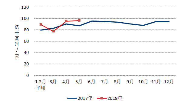 中電聯(lián)：1-5月風(fēng)電發(fā)電量1674億千瓦時(shí)、平均利用1001小時(shí)、完成投資132億元...（附數(shù)據(jù)）