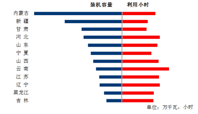中電聯(lián)：1-5月風(fēng)電發(fā)電量1674億千瓦時(shí)、平均利用1001小時(shí)、完成投資132億元...（附數(shù)據(jù)）