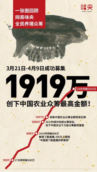 互聯(lián)網(wǎng)+農(nóng)業(yè)品牌營(yíng)銷教科書(shū)：網(wǎng)易味央斬獲虎嘯獎(jiǎng)11項(xiàng)大獎(jiǎng)