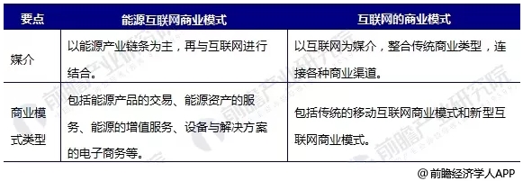 能源互聯(lián)網(wǎng)商業(yè)模式分析，能源產(chǎn)業(yè)如何與互聯(lián)網(wǎng)結合