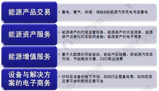 能源互聯(lián)網(wǎng)商業(yè)模式分析，能源產(chǎn)業(yè)如何與互聯(lián)網(wǎng)結合