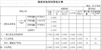 福建再次調(diào)整一般工商業(yè)電價（附各市區(qū)縣電價詳表）