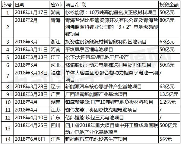 2018年上半年動(dòng)力電池項(xiàng)目匯總：?jiǎn)喂P投資金額高達(dá)500億元