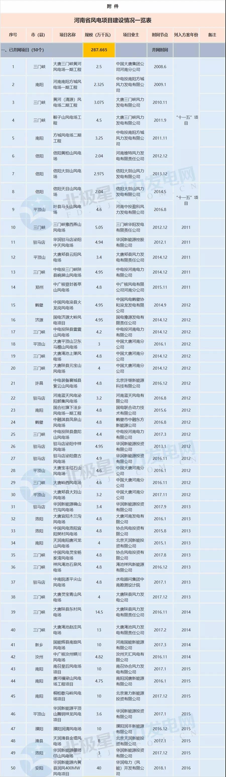 收藏！河南省194個風(fēng)電項(xiàng)目建設(shè)進(jìn)度情況一覽