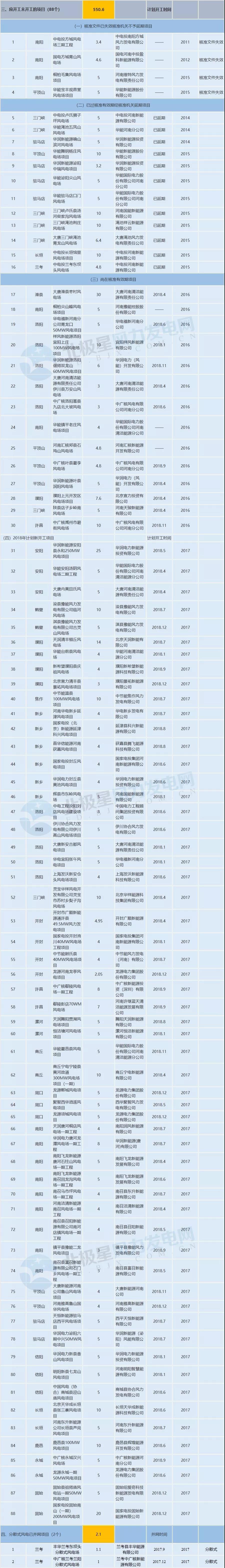 收藏！河南省194個風(fēng)電項(xiàng)目建設(shè)進(jìn)度情況一覽