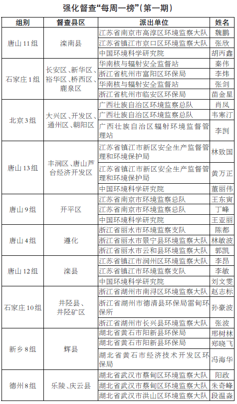 2018-2019年打贏藍(lán)天保衛(wèi)戰(zhàn) 重點(diǎn)區(qū)域強(qiáng)化督查“每周一榜”