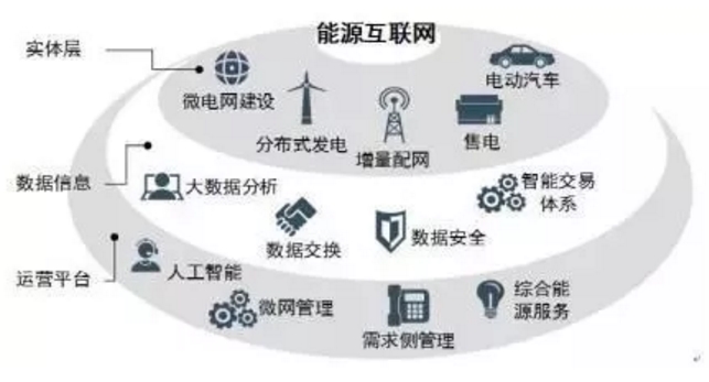 能源互聯(lián)網(wǎng)時(shí)代將開啟 請(qǐng)抓住這十大產(chǎn)業(yè)機(jī)遇！