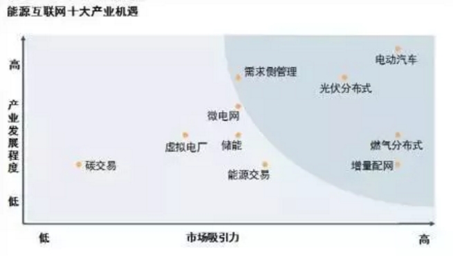 能源互聯(lián)網(wǎng)時(shí)代將開啟 請(qǐng)抓住這十大產(chǎn)業(yè)機(jī)遇！