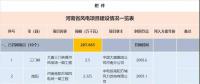 收藏！河南省194個(gè)風(fēng)電項(xiàng)目建設(shè)進(jìn)度情況一覽