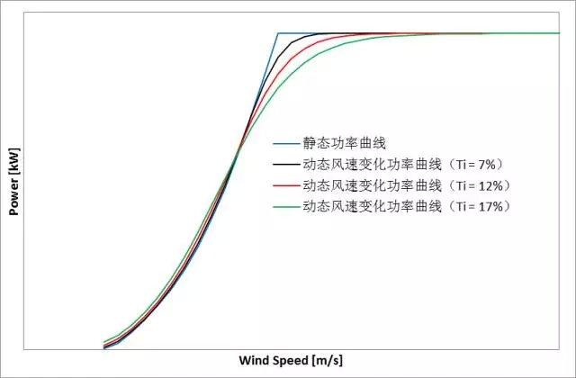 削惡魔，還看智能風(fēng)機的戰(zhàn)斗力！