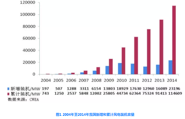 我國風電發(fā)展環(huán)境、現(xiàn)狀及政策分析