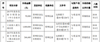 億晶光電半年獲得政府補(bǔ)助656.64萬元
