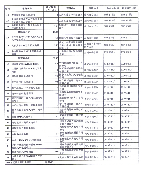 重磅！江蘇省2018年度風(fēng)電開發(fā)建設(shè)方案印發(fā)：46個(gè)項(xiàng)目，共計(jì)258.43萬千瓦