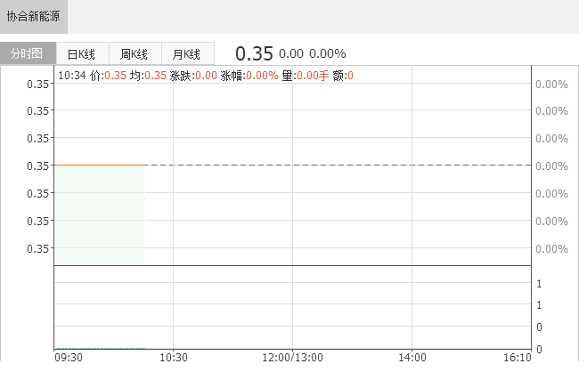 2018年5月協(xié)合新能源風電權(quán)益發(fā)電量同比增長65.35%
