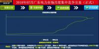 -43.35厘/千瓦時！廣東7月集中競價：價差持續(xù)走低 成交量基本持平