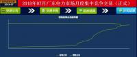 -43.35厘/千瓦時！廣東7月集中競價：價差持續(xù)走低 成交量基本持平