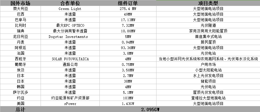 晶科財(cái)報(bào)出爐：一季度出貨2GW 毛利率有較大回升 海外優(yōu)勢(shì)盡顯 ！
