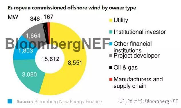  歐洲2018上半年度全球海上風(fēng)電業(yè)主排行