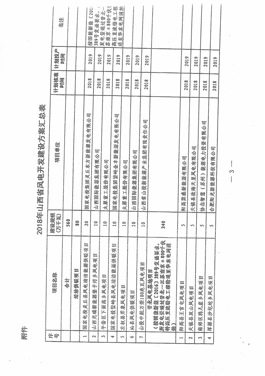 重磅！560萬(wàn)千瓦！山西省2018年度風(fēng)電開(kāi)發(fā)建設(shè)方案發(fā)布?。ǜ酵暾?xiàng)目清單）