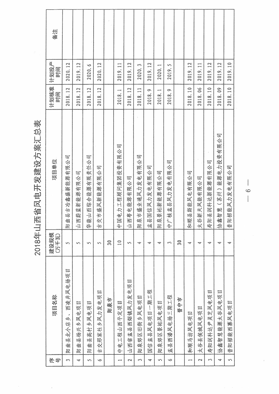 重磅！560萬(wàn)千瓦！山西省2018年度風(fēng)電開(kāi)發(fā)建設(shè)方案發(fā)布?。ǜ酵暾?xiàng)目清單）