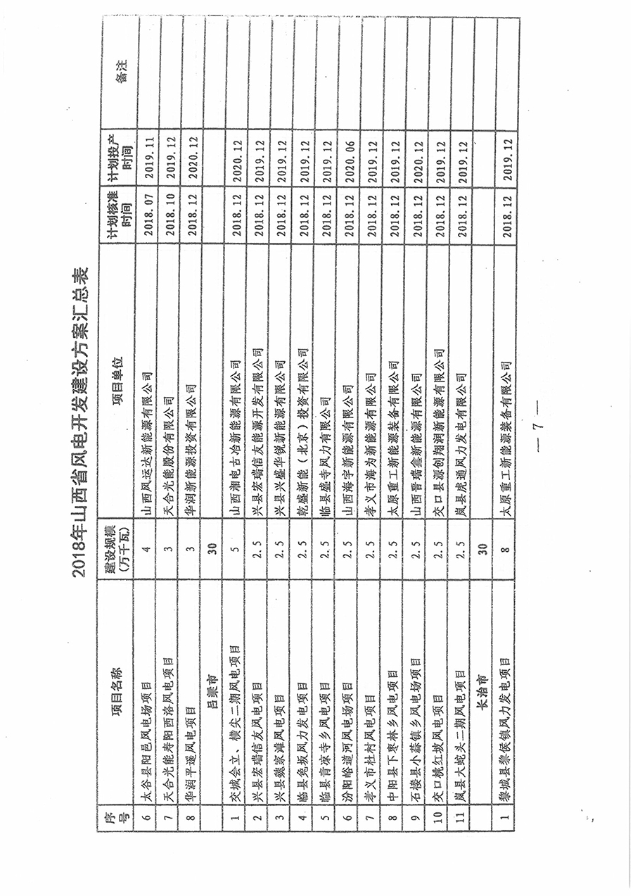 重磅！560萬(wàn)千瓦！山西省2018年度風(fēng)電開(kāi)發(fā)建設(shè)方案發(fā)布?。ǜ酵暾?xiàng)目清單）