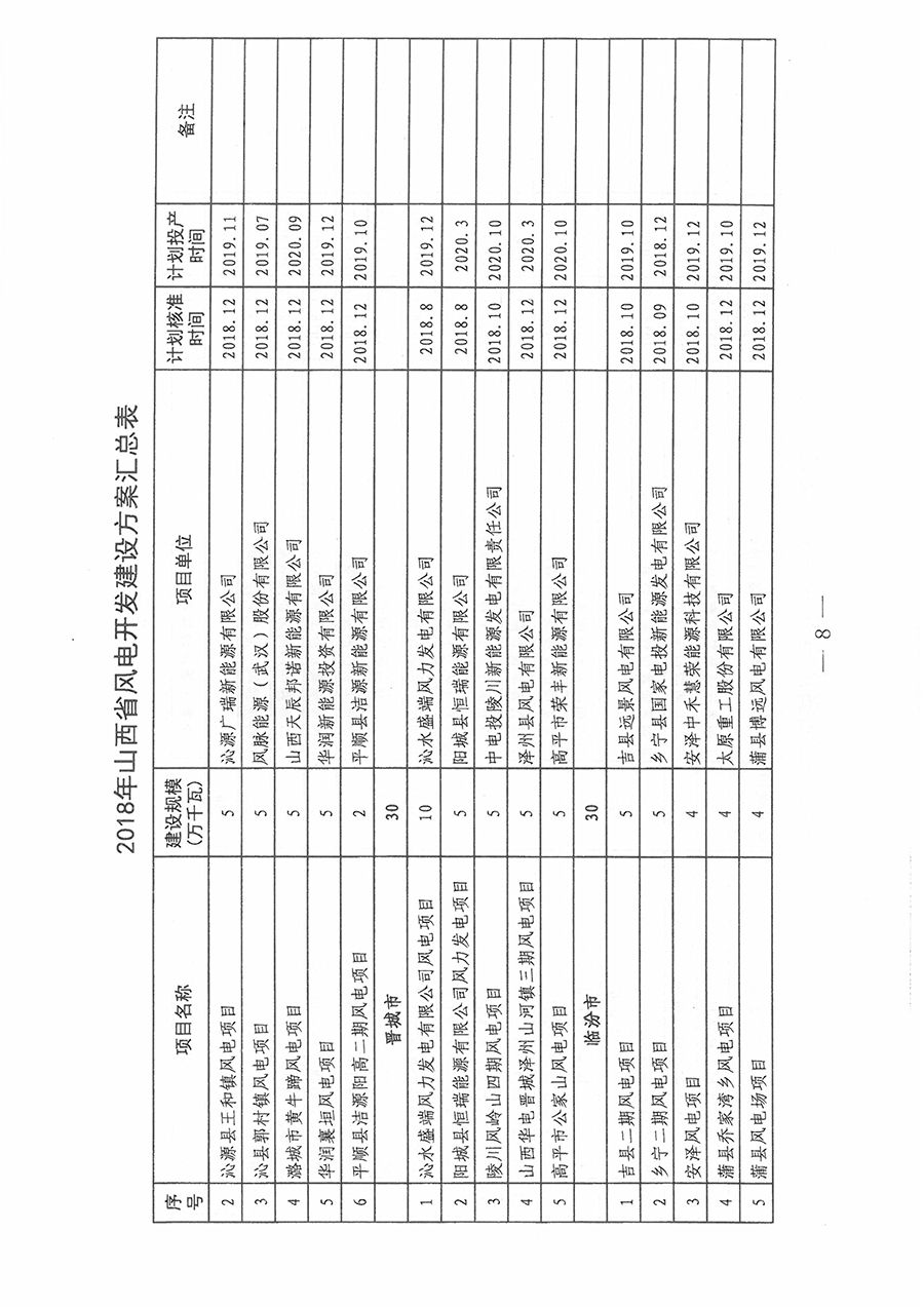 重磅！560萬(wàn)千瓦！山西省2018年度風(fēng)電開(kāi)發(fā)建設(shè)方案發(fā)布！（附完整項(xiàng)目清單）