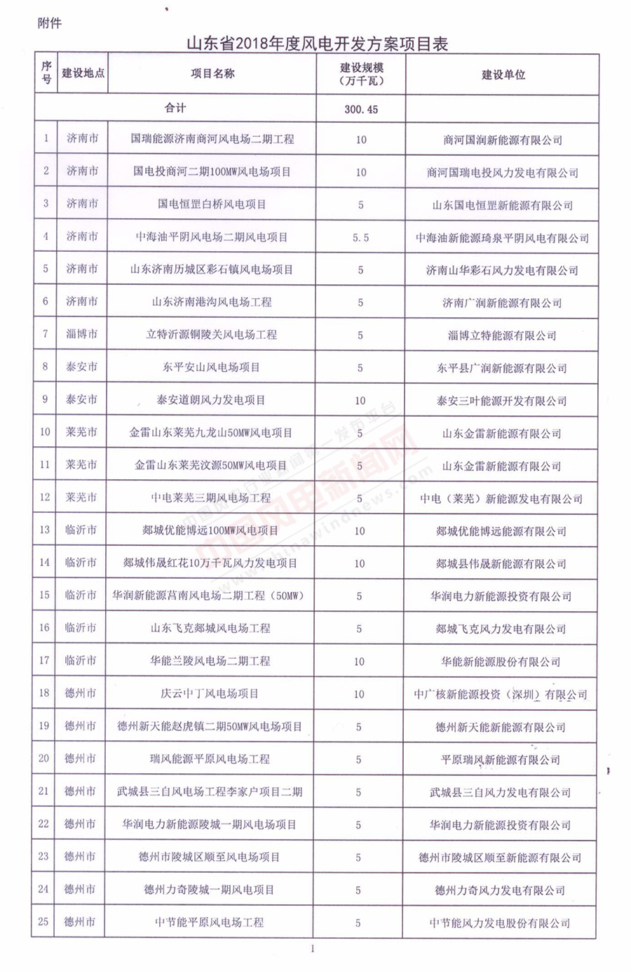 重磅！山東省2018年風(fēng)電開發(fā)建設(shè)方案公布：300.45萬千瓦！（附方案）