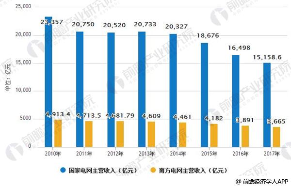 2010-2017年電網(wǎng)企業(yè)主營收入情況