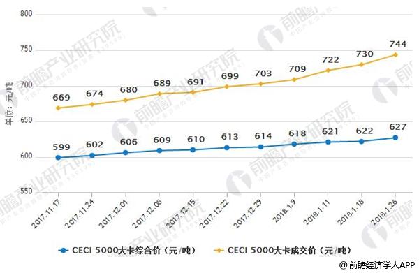 2017-2018年1月中國電煤采購價格指數(shù)(CECI)周價格情況