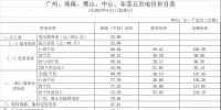 廣東再降電價(jià)！除深圳外一般工商業(yè)電度電價(jià)每千瓦時(shí)統(tǒng)一降低0.58分