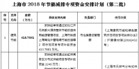 37564.2516萬(wàn)元！上海市2018年節(jié)能減排專項(xiàng)資金安排計(jì)劃（第二批）
